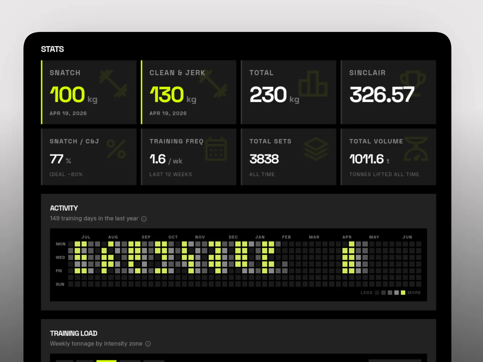 Training stats